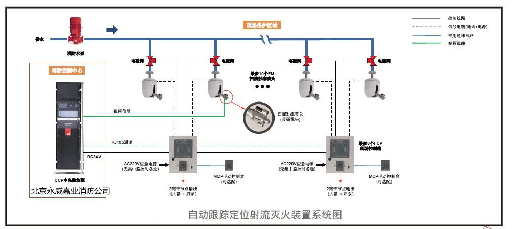 水炮灭火系统图