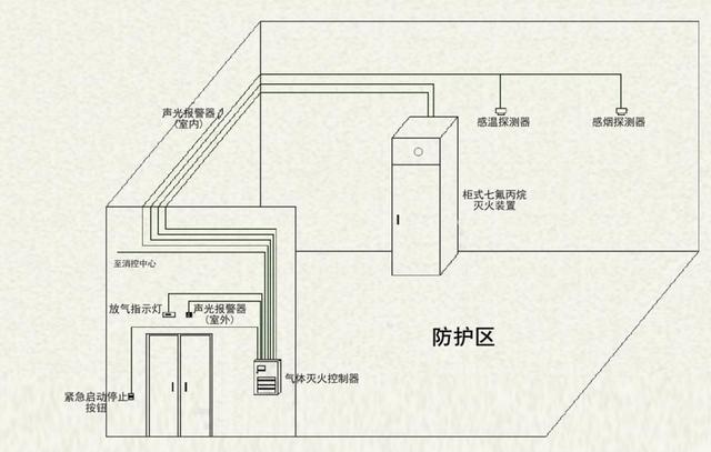 无管网气体灭火系统