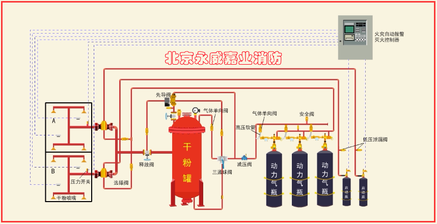 干粉灭火系统