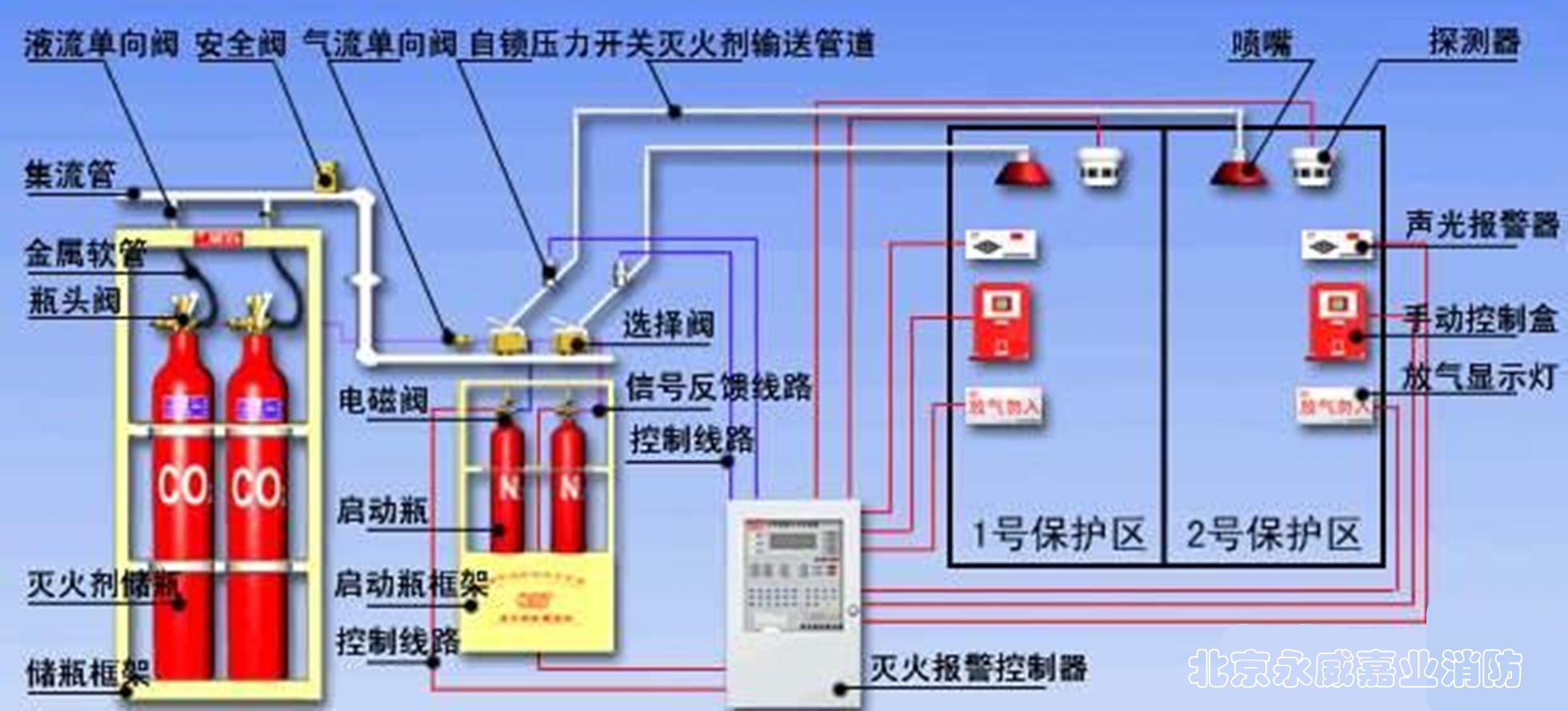 管网式灭火系统